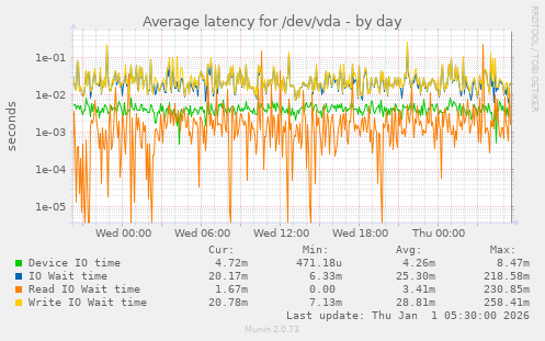 Average latency for /dev/vda