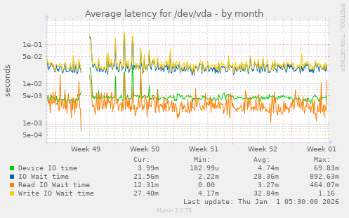 Average latency for /dev/vda