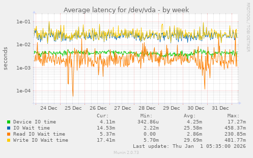 Average latency for /dev/vda