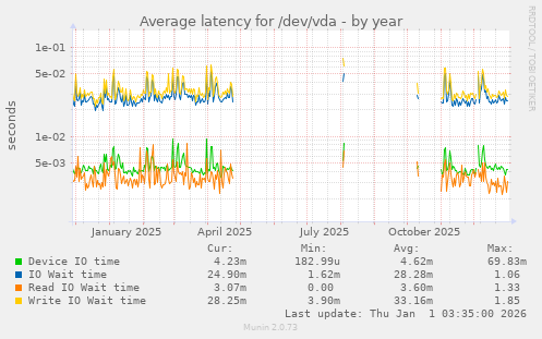 Average latency for /dev/vda