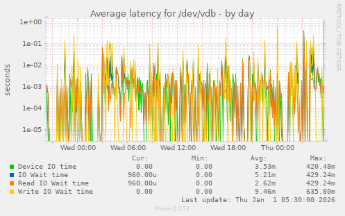 Average latency for /dev/vdb