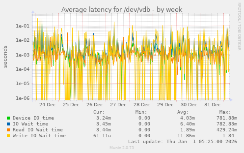 Average latency for /dev/vdb