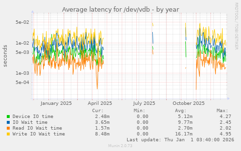 Average latency for /dev/vdb