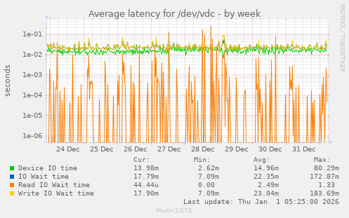 Average latency for /dev/vdc