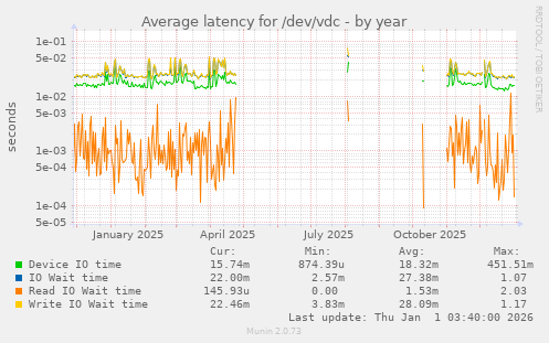 Average latency for /dev/vdc
