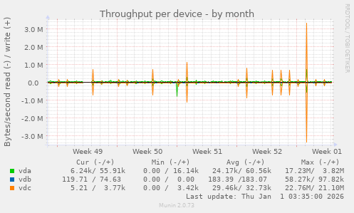 Throughput per device