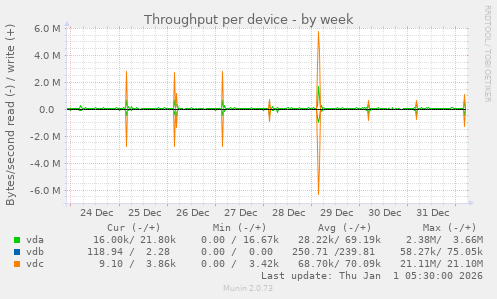 Throughput per device