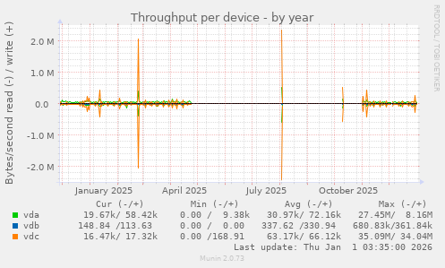 Throughput per device