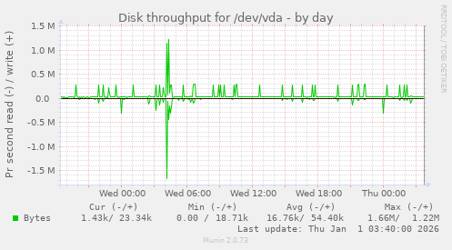 Disk throughput for /dev/vda