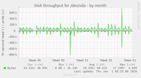 Disk throughput for /dev/vda