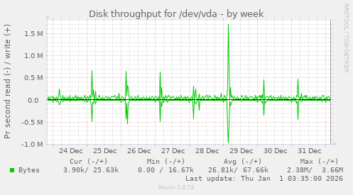Disk throughput for /dev/vda