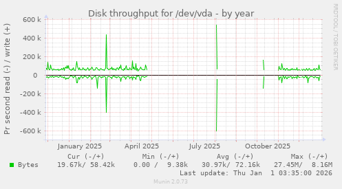 Disk throughput for /dev/vda