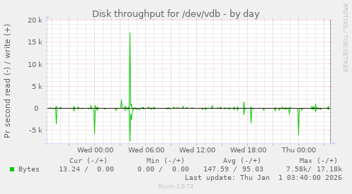 Disk throughput for /dev/vdb