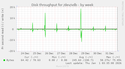 Disk throughput for /dev/vdb