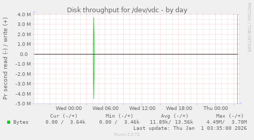 Disk throughput for /dev/vdc