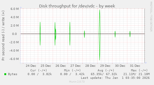 Disk throughput for /dev/vdc