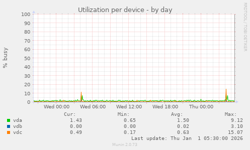 Utilization per device