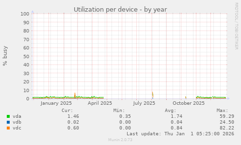 Utilization per device