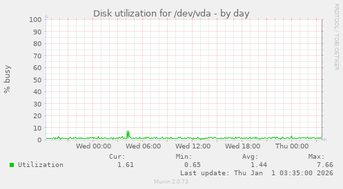 Disk utilization for /dev/vda