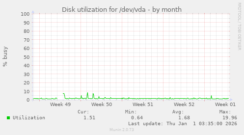 Disk utilization for /dev/vda