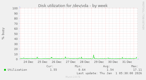 Disk utilization for /dev/vda