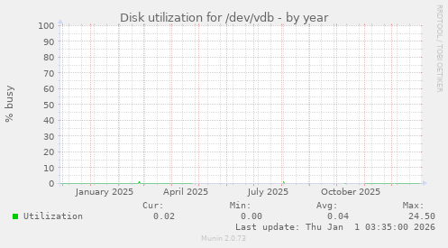 Disk utilization for /dev/vdb