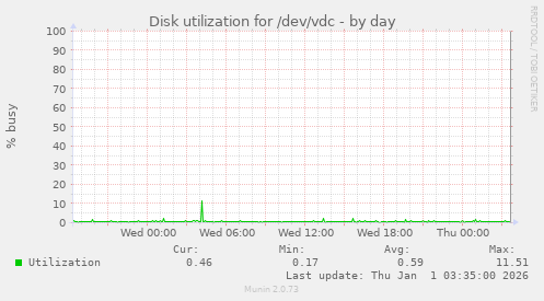 Disk utilization for /dev/vdc