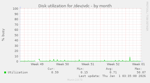 Disk utilization for /dev/vdc