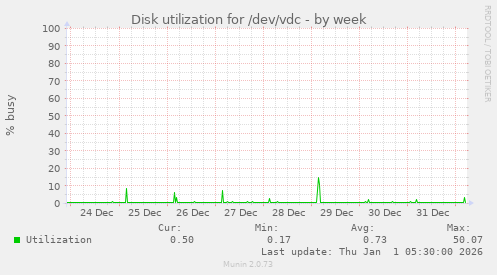 Disk utilization for /dev/vdc