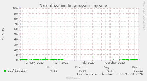 Disk utilization for /dev/vdc