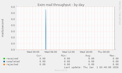 Exim mail throughput