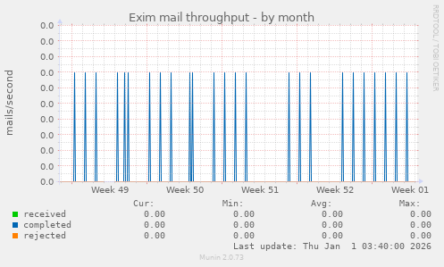 Exim mail throughput