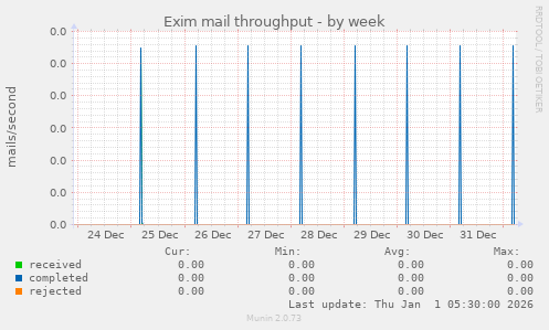 Exim mail throughput