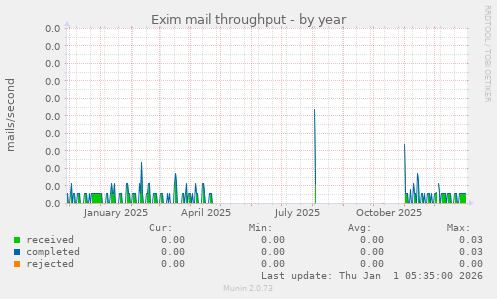 Exim mail throughput