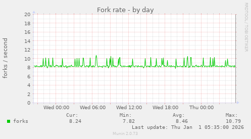 Fork rate