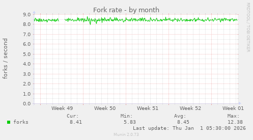 Fork rate