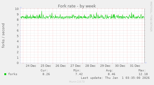 Fork rate