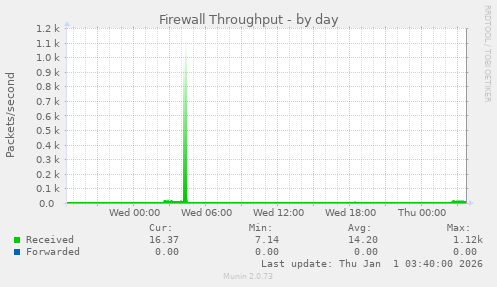Firewall Throughput