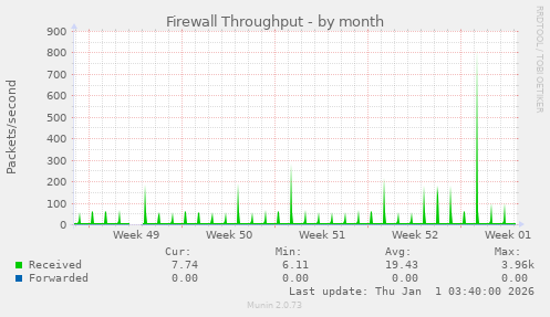 Firewall Throughput