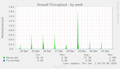 Firewall Throughput