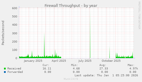 Firewall Throughput