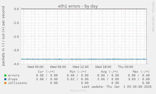 eth1 errors