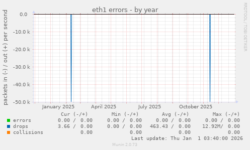 eth1 errors