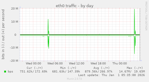 eth0 traffic