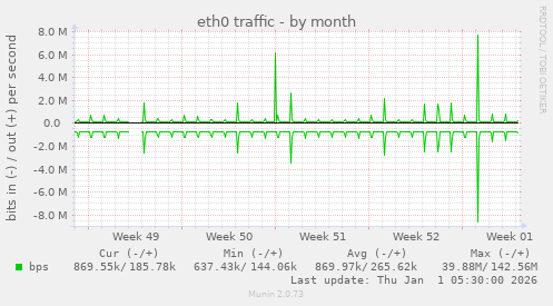 eth0 traffic