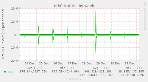 eth0 traffic