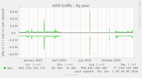 eth0 traffic