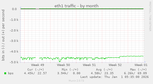 eth1 traffic