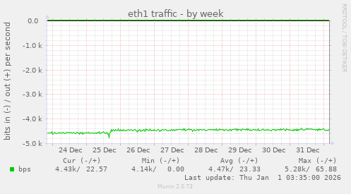 eth1 traffic