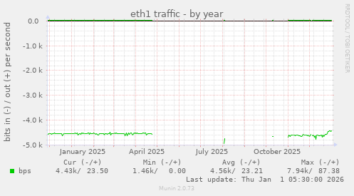 eth1 traffic